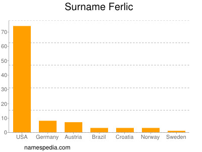 Surname Ferlic