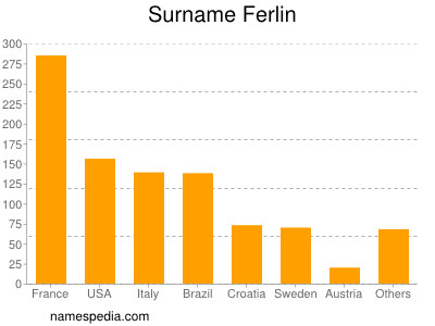 Familiennamen Ferlin