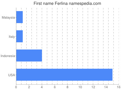 Vornamen Ferlina