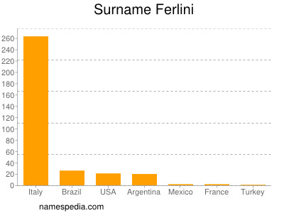 Familiennamen Ferlini