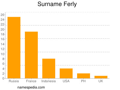 Familiennamen Ferly