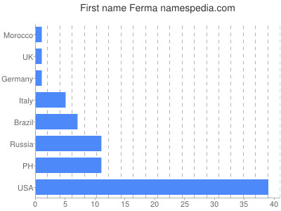 Vornamen Ferma