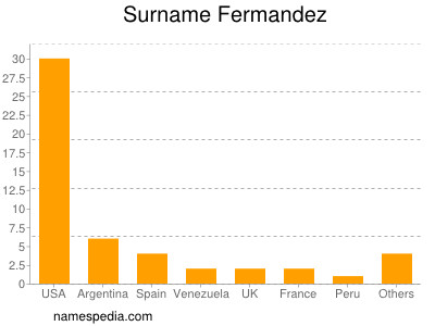 Familiennamen Fermandez