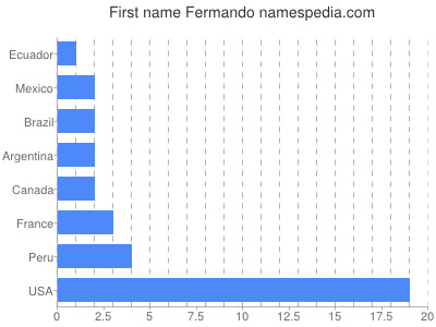 Given name Fermando