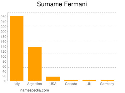 Familiennamen Fermani