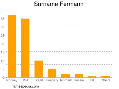 Familiennamen Fermann