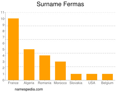 Familiennamen Fermas