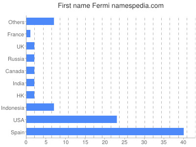 Vornamen Fermi