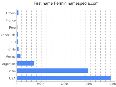 Vornamen Fermin
