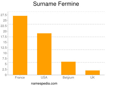 Familiennamen Fermine