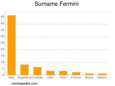 Familiennamen Fermini