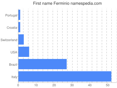 Vornamen Ferminio