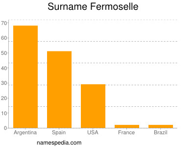 Familiennamen Fermoselle