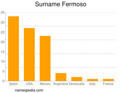 Familiennamen Fermoso