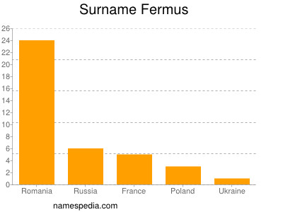Familiennamen Fermus