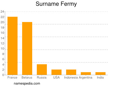 Familiennamen Fermy