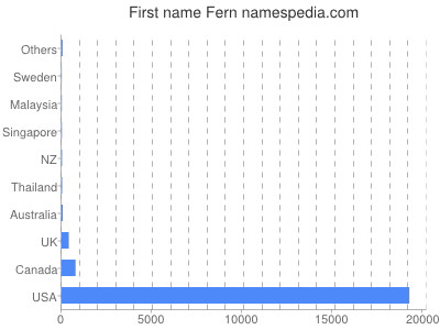 Vornamen Fern