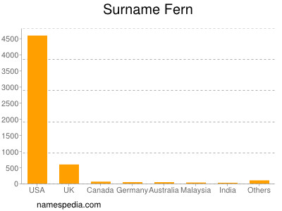 Surname Fern