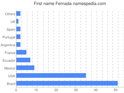 prenom Fernada