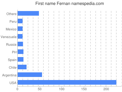 Given name Fernan