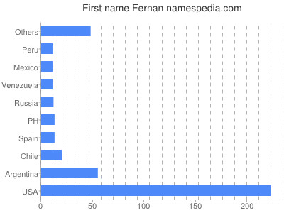 prenom Fernan