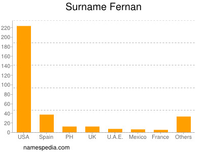 Familiennamen Fernan