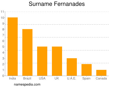 Familiennamen Fernanades