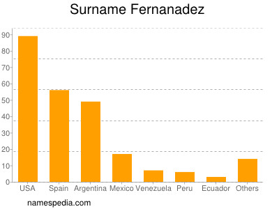 nom Fernanadez