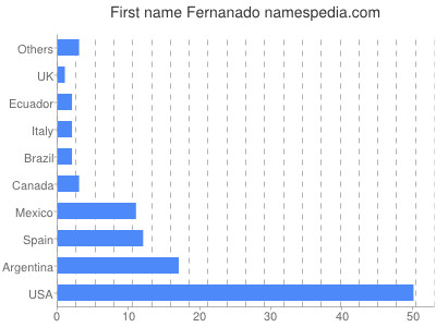 Vornamen Fernanado