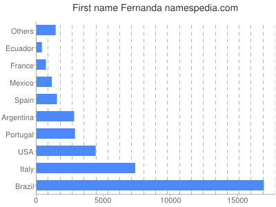Vornamen Fernanda