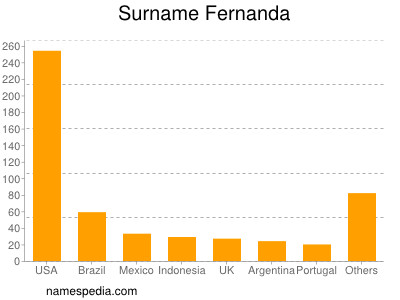 Familiennamen Fernanda