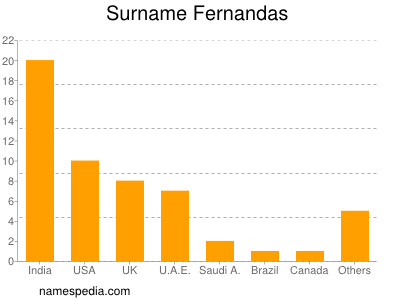 Surname Fernandas