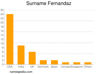 Familiennamen Fernandaz