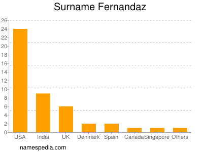 nom Fernandaz