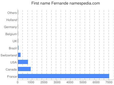 Given name Fernande