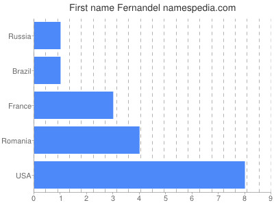 Vornamen Fernandel