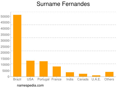 Familiennamen Fernandes