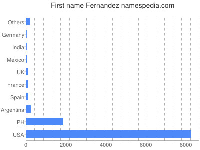 Vornamen Fernandez
