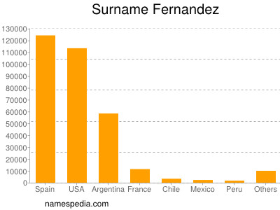 Familiennamen Fernandez