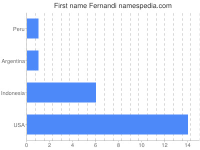 prenom Fernandi