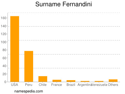 Surname Fernandini