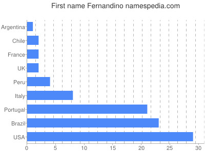 Given name Fernandino