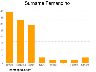 Familiennamen Fernandino