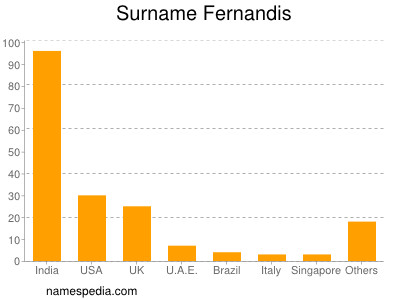 Surname Fernandis