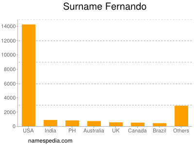 Familiennamen Fernando
