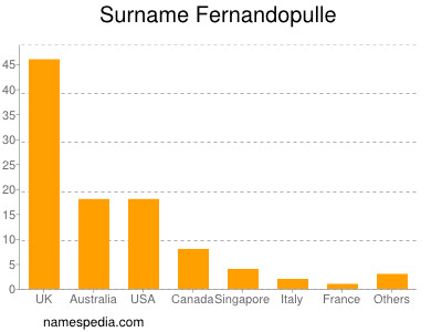 Familiennamen Fernandopulle