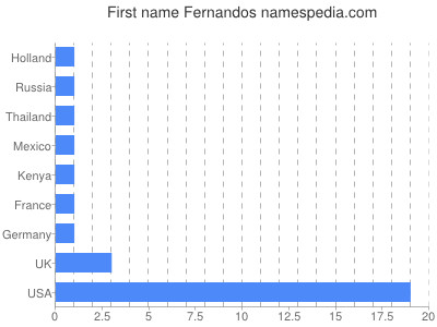 Vornamen Fernandos