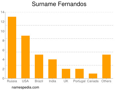 Familiennamen Fernandos