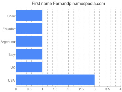 Vornamen Fernandp