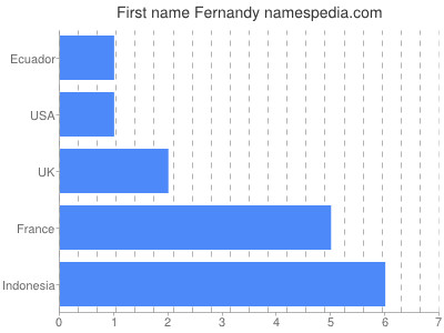 prenom Fernandy